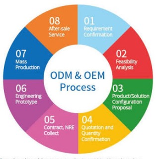 Flexible OEM/ODM support